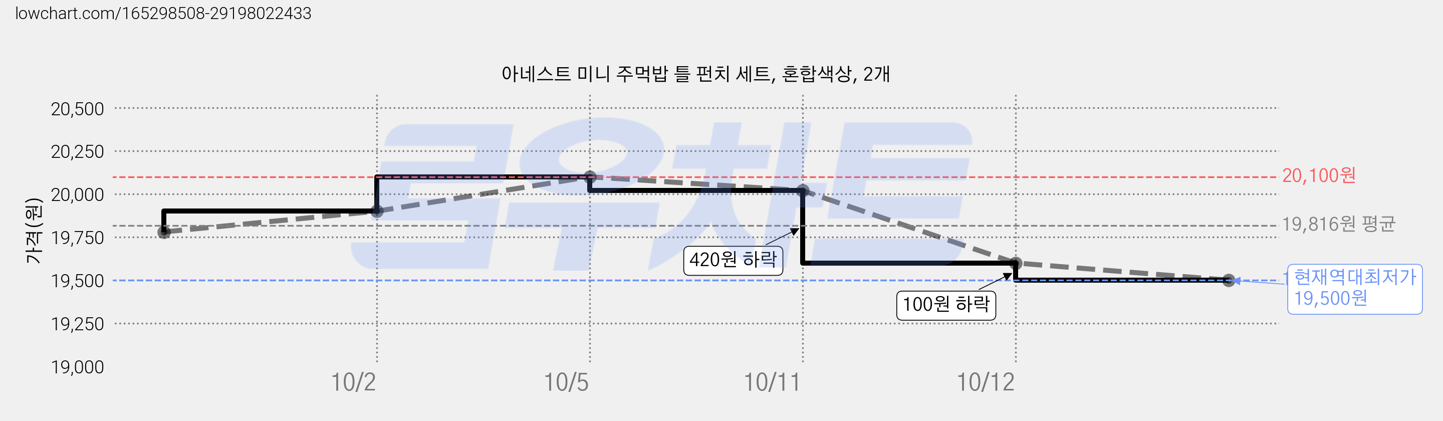 아네스트 미니 주먹밥 틀 펀치 세트, 혼합색상, 2개 가격 변동 차트, 현재가 19,500원, 역대최저가