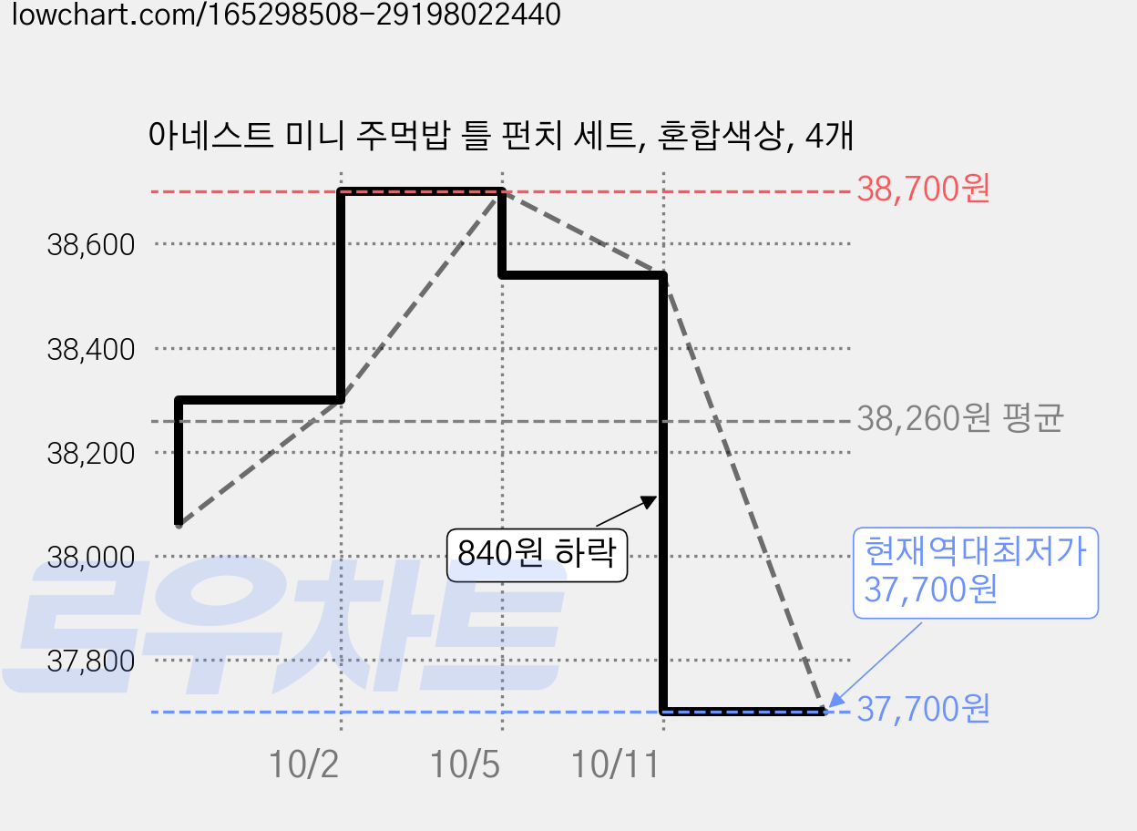 아네스트 미니 주먹밥 틀 펀치 세트, 혼합색상, 4개 가격 변동 차트, 현재가 37,700원, 역대최저가