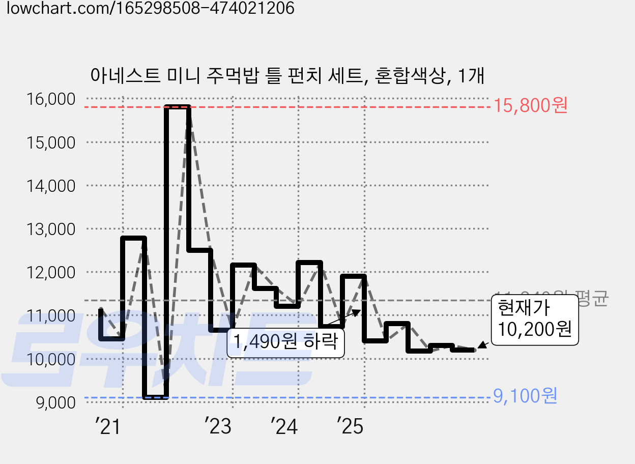 아네스트 미니 주먹밥 틀 펀치 세트, 혼합색상, 1개 가격 변동 차트, 현재가 10,200원, 관측 최저가 9,100원