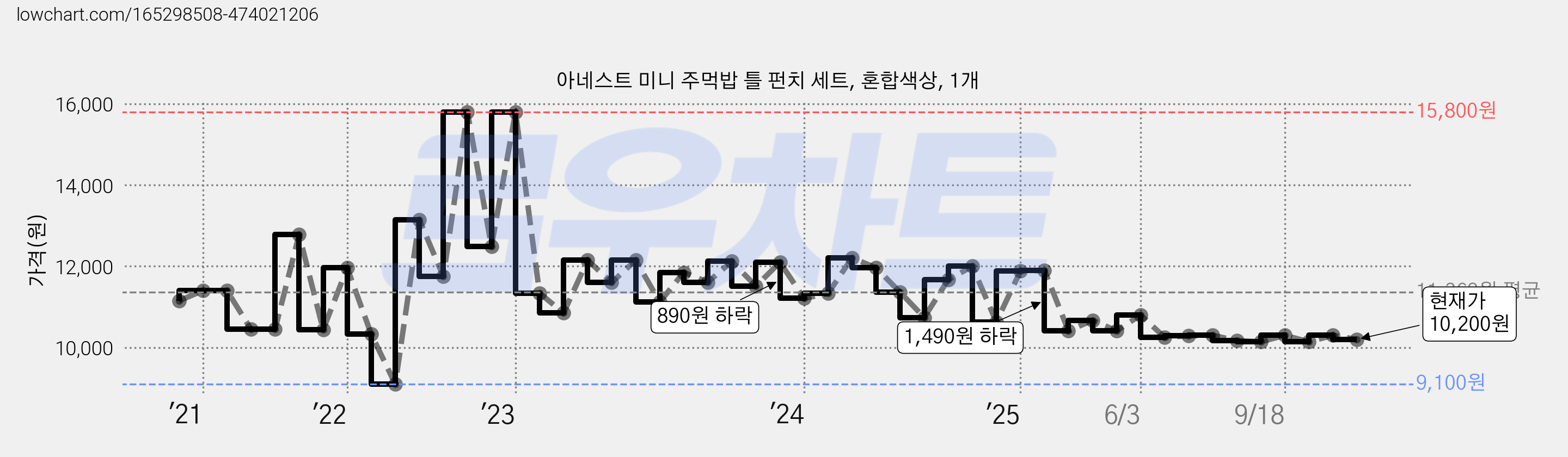 아네스트 미니 주먹밥 틀 펀치 세트, 혼합색상, 1개 가격 변동 차트, 현재가 10,200원, 관측 최저가 9,100원