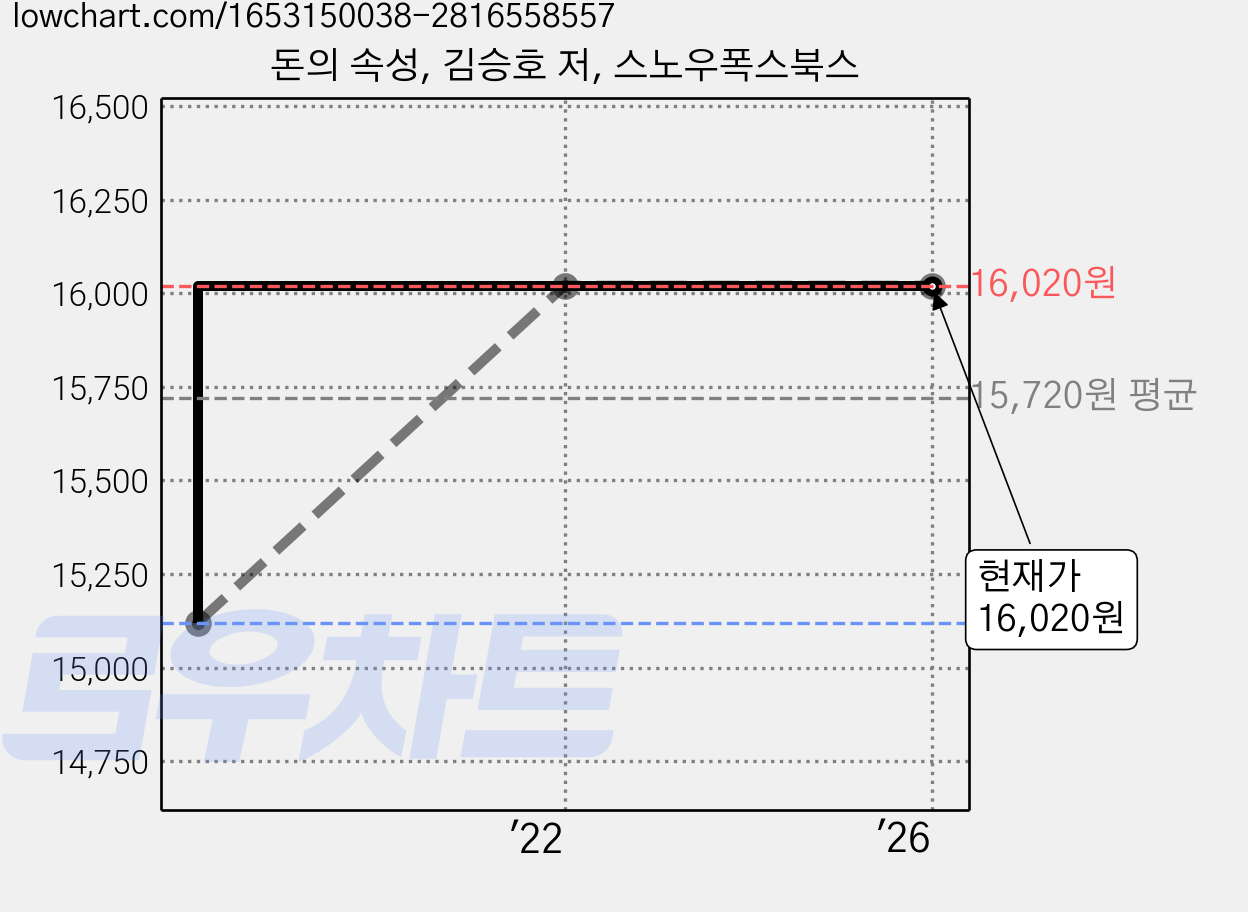 돈의 속성, 김승호 저, 스노우폭스북스 가격 변동 차트, 현재가 16,020원, 관측 최저가 15,120원