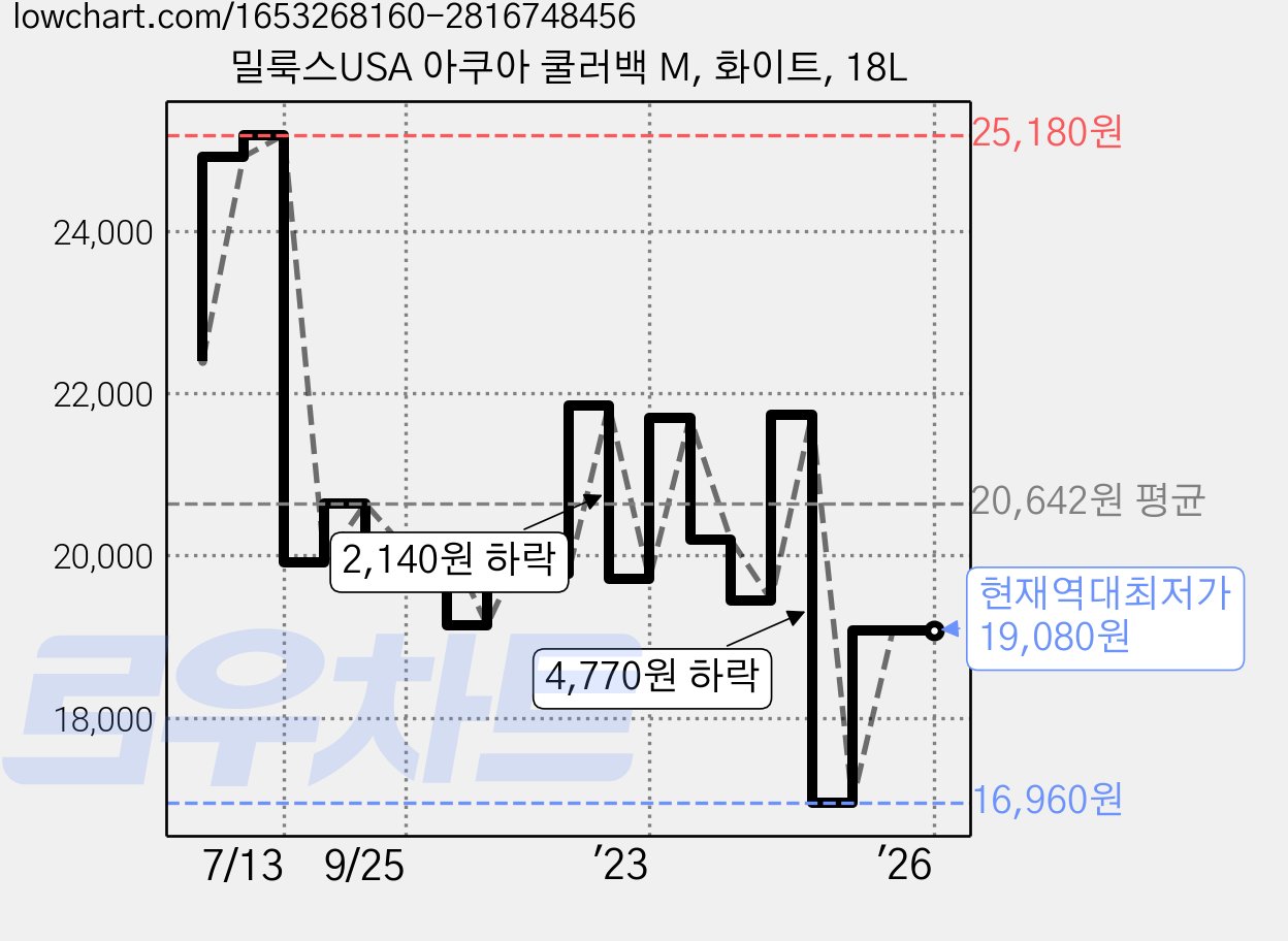밀룩스USA 아쿠아 쿨러백 M, 화이트, 18L 가격 변동 차트, 현재가 19,080원, 역대최저가
