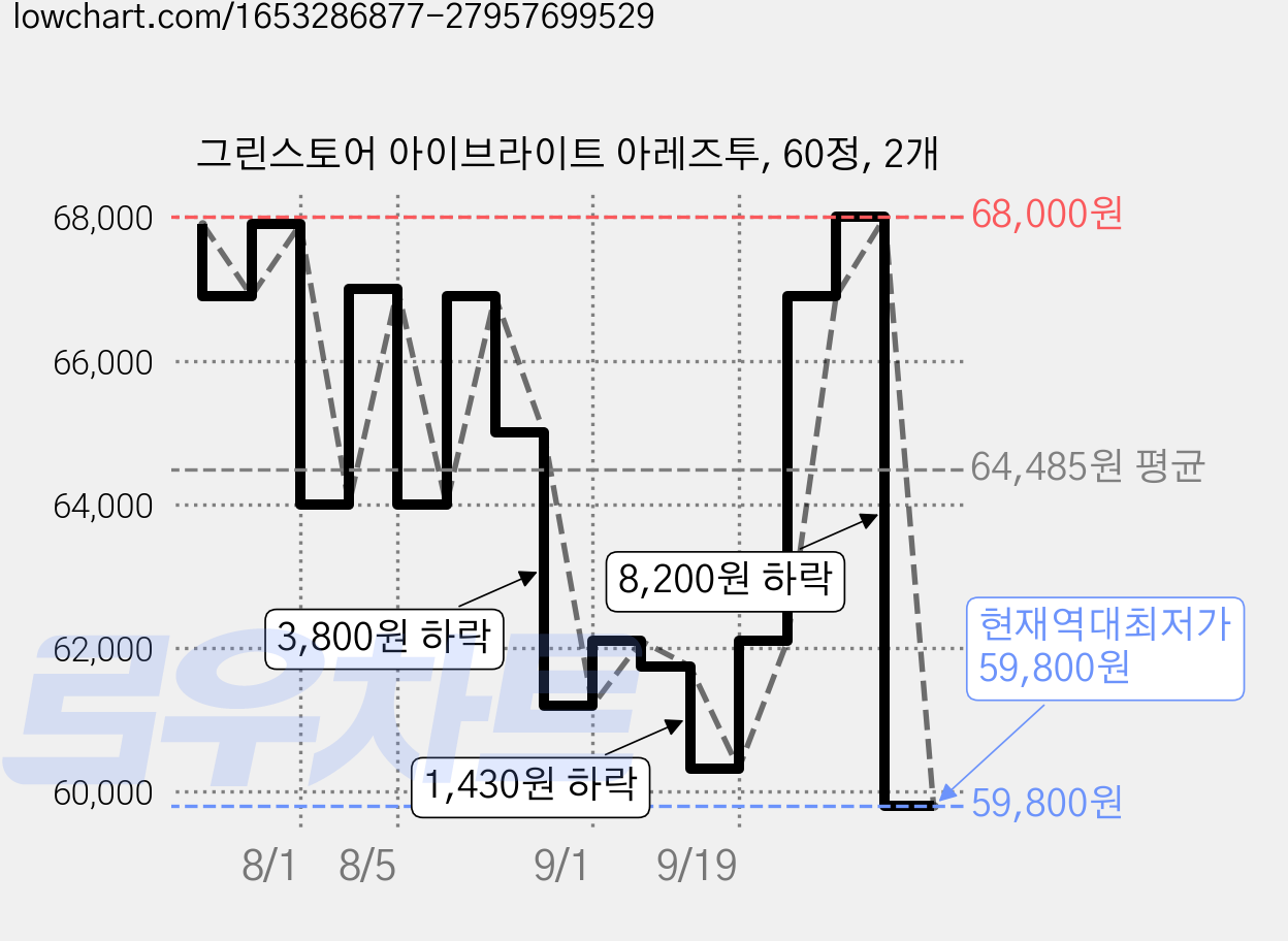 그린스토어 아이브라이트 아레즈투, 60정, 2개 가격 변동 차트, 현재가 59,800원, 역대최저가