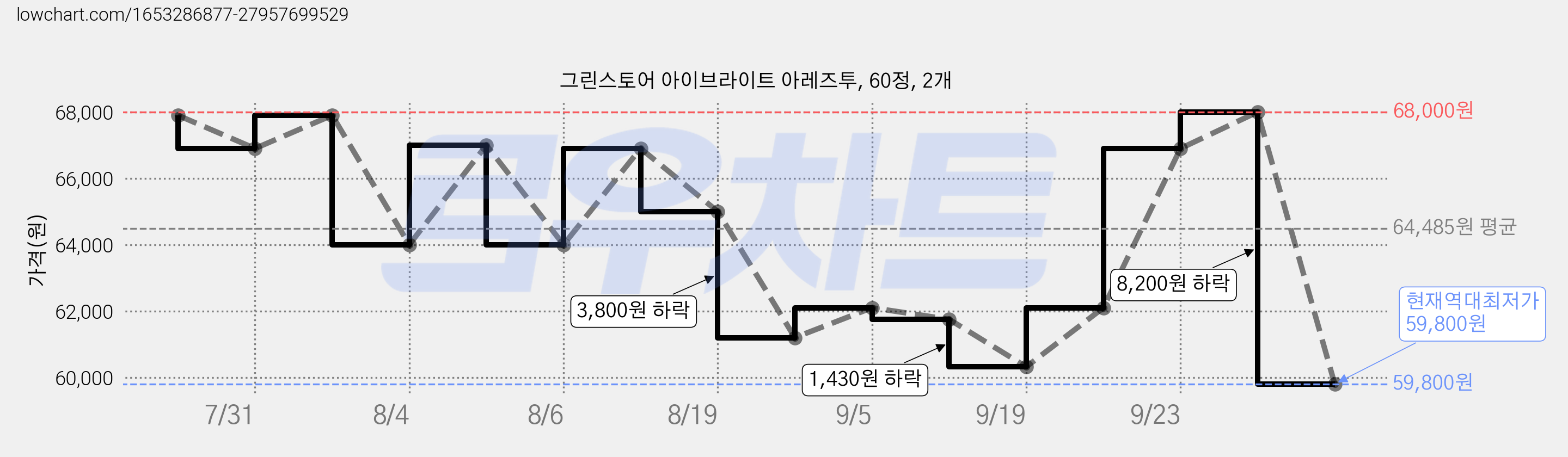 그린스토어 아이브라이트 아레즈투, 60정, 2개 가격 변동 차트, 현재가 59,800원, 역대최저가