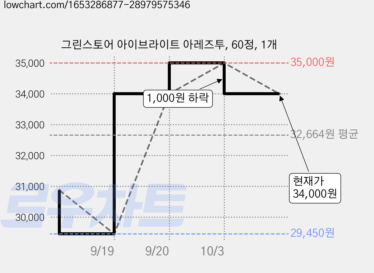 그린스토어 아이브라이트 아레즈투, 60정, 1개 가격 변동 차트, 현재가 34,000원, 관측 최저가 29,450원