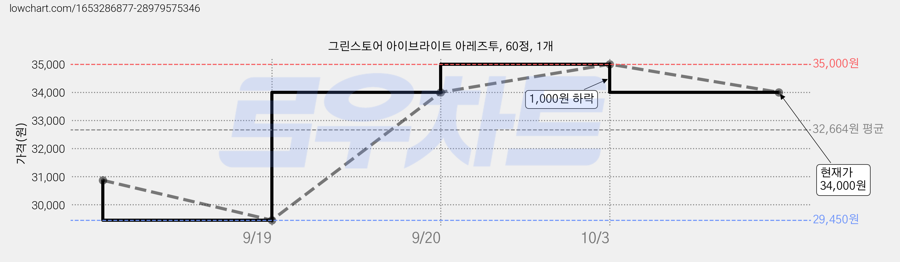 그린스토어 아이브라이트 아레즈투, 60정, 1개 가격 변동 차트, 현재가 34,000원, 관측 최저가 29,450원