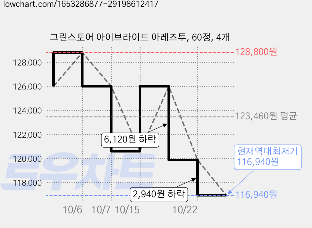 그린스토어 아이브라이트 아레즈투, 60정, 4개 가격 변동 차트, 현재가 116,940원, 역대최저가