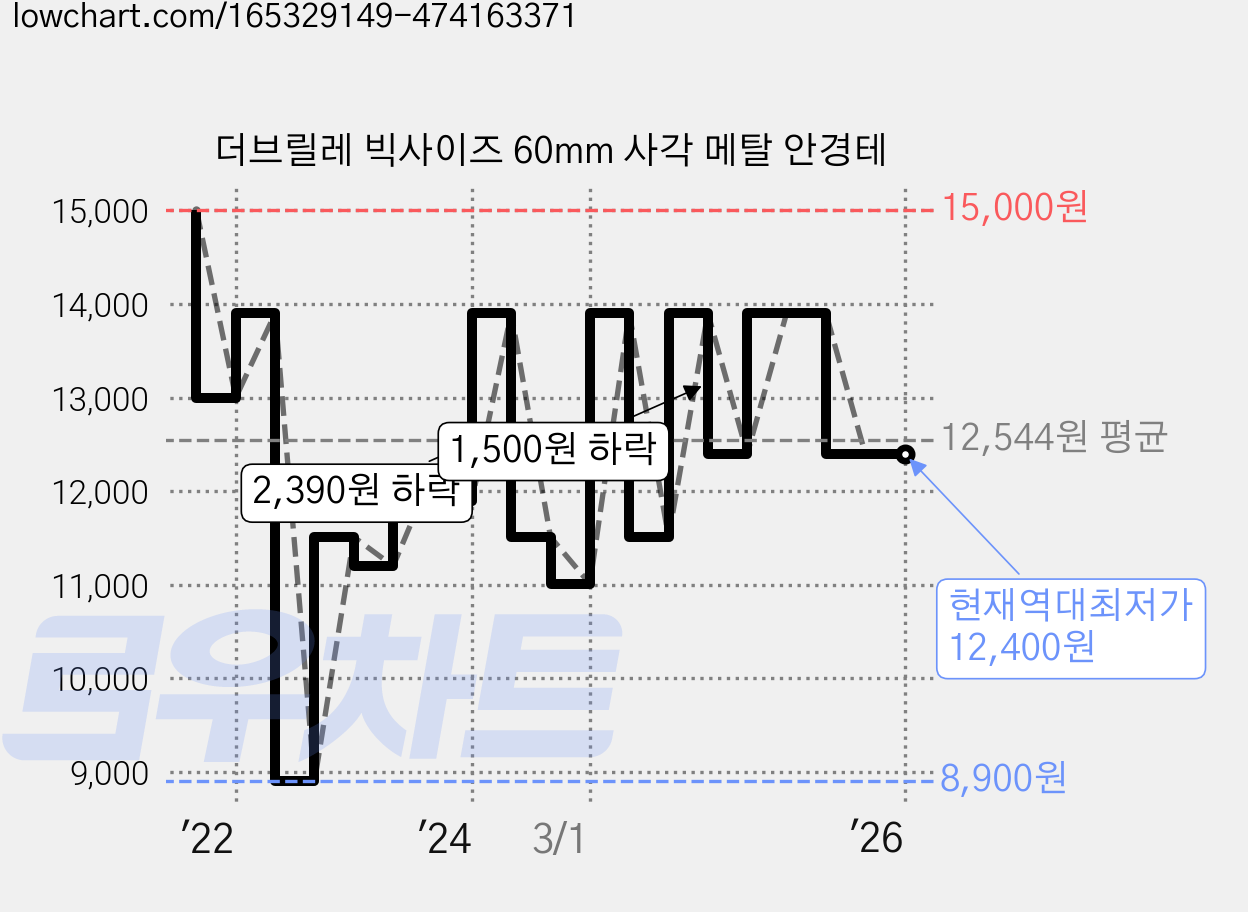 더브릴레 빅사이즈 60mm 사각 메탈 안경테 가격 변동 차트, 현재가 12,400원, 역대최저가