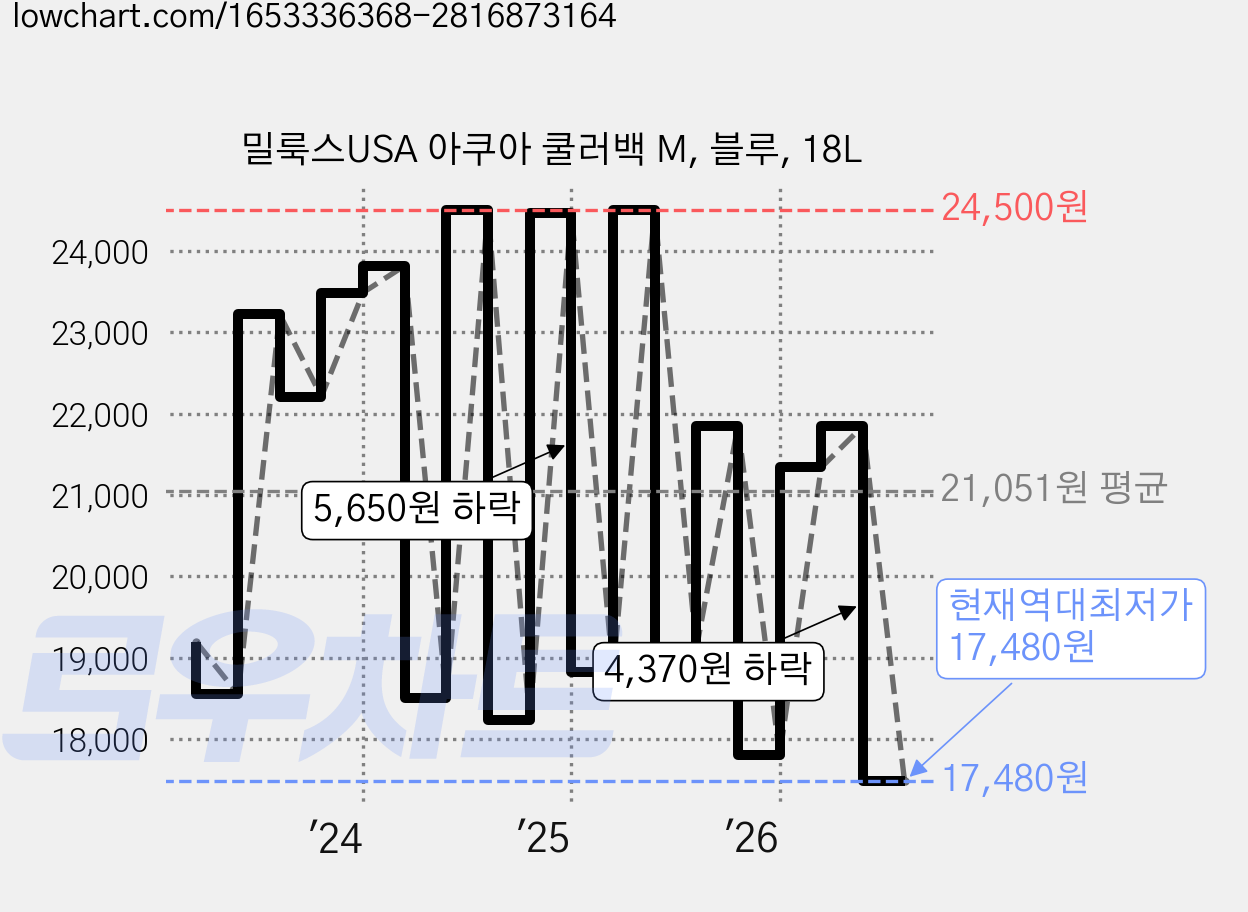 밀룩스USA 아쿠아 쿨러백 M, 블루, 18L 가격 변동 차트, 현재가 17,480원, 역대최저가