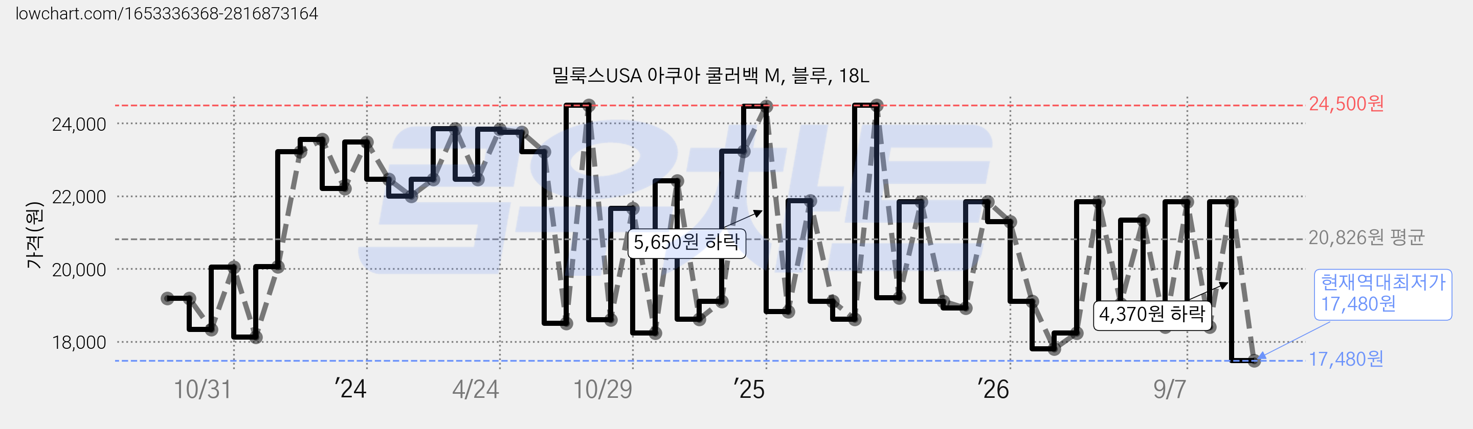 밀룩스USA 아쿠아 쿨러백 M, 블루, 18L 가격 변동 차트, 현재가 17,480원, 역대최저가