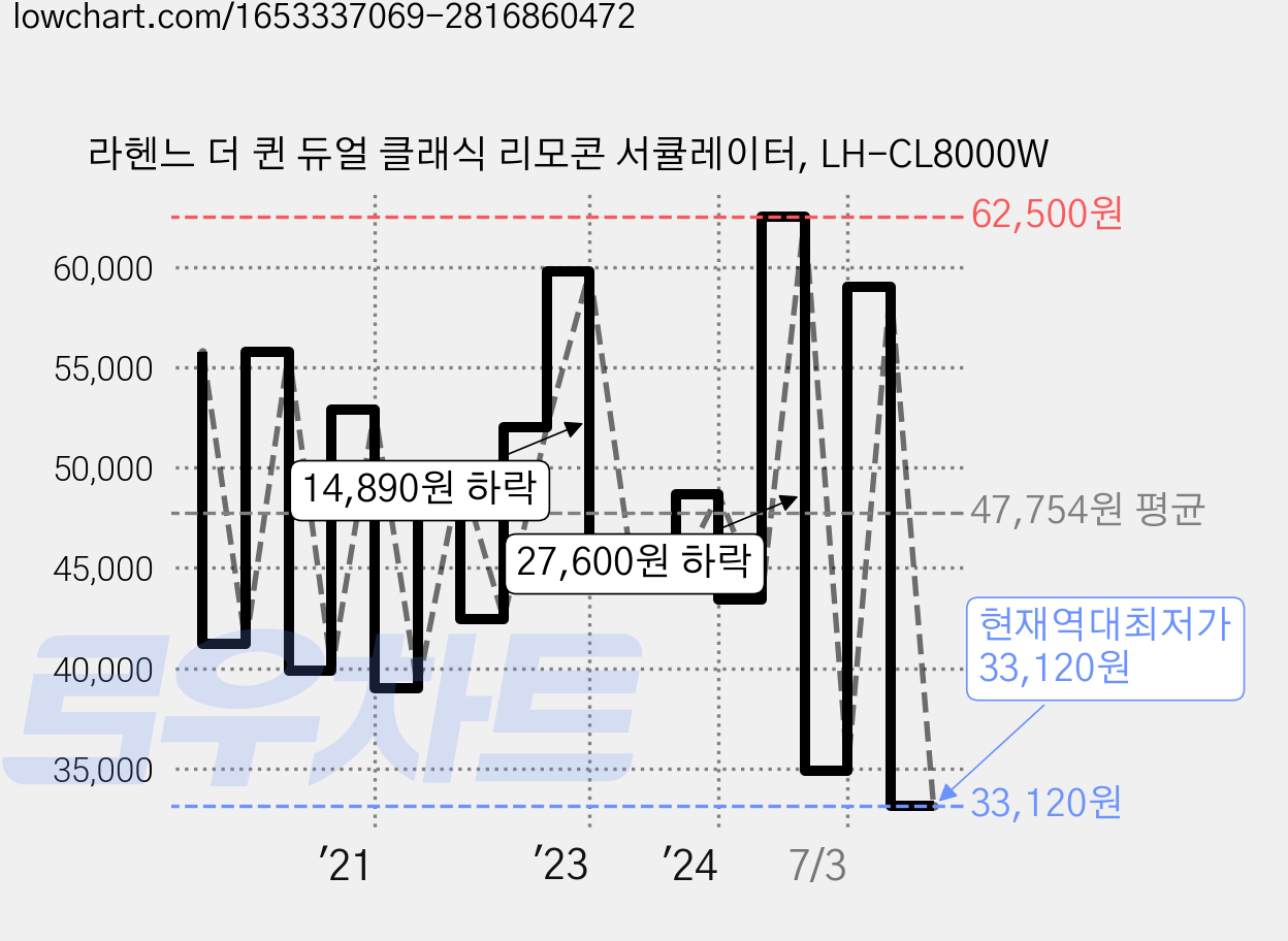 라헨느 더 퀸 듀얼 클래식 리모콘 서큘레이터, LH-CL8000W 가격 변동 차트, 현재가 33,120원, 역대최저가