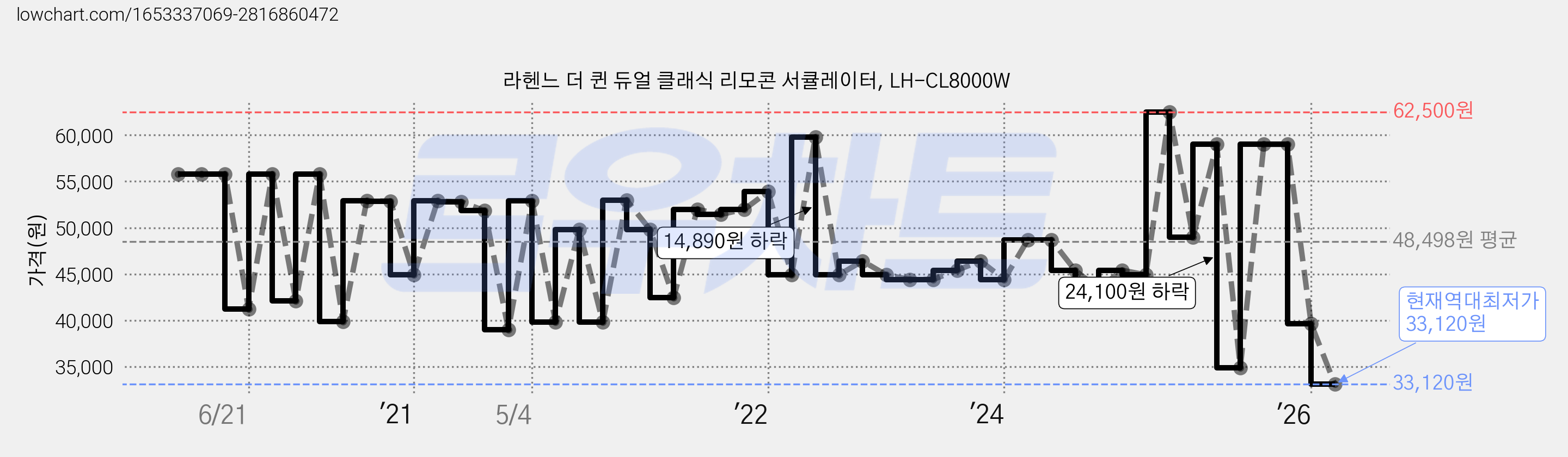 라헨느 더 퀸 듀얼 클래식 리모콘 서큘레이터, LH-CL8000W 가격 변동 차트, 현재가 33,120원, 역대최저가