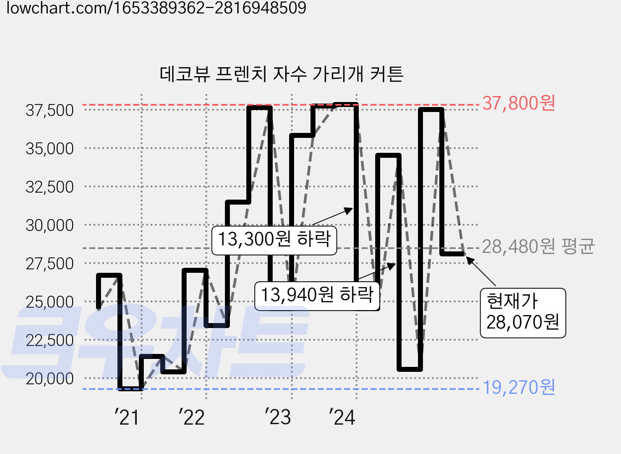 데코뷰 프렌치 자수 가리개 커튼 가격 변동 차트, 현재가 28,070원, 관측 최저가 19,270원