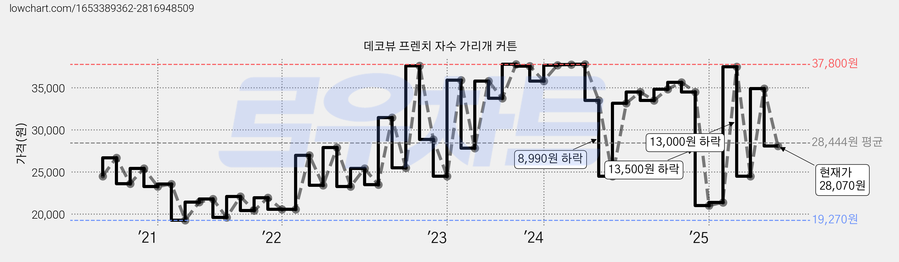 데코뷰 프렌치 자수 가리개 커튼 가격 변동 차트, 현재가 28,070원, 관측 최저가 19,270원