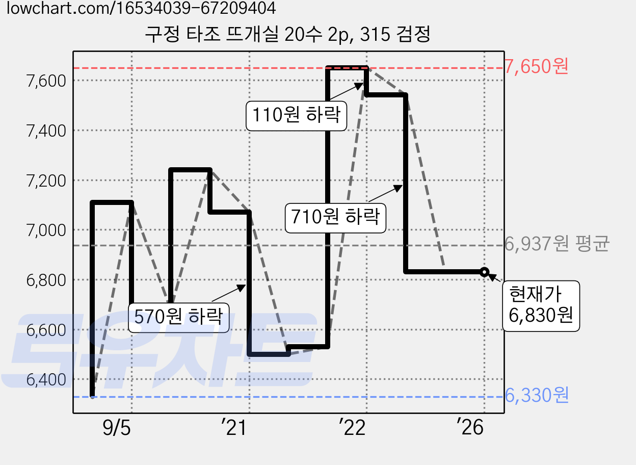 구정 타조 뜨개실 20수 2p, 315 검정 가격 변동 차트, 현재가 6,830원, 역대최저가