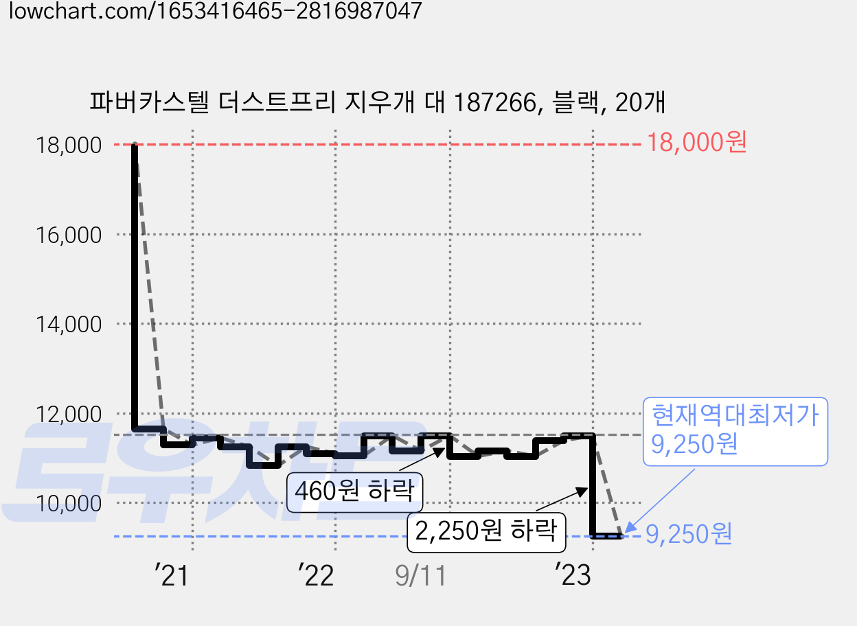 파버카스텔 더스트프리 지우개 대 187266, 블랙, 20개 가격 변동 차트, 현재가 9,250원, 역대최저가