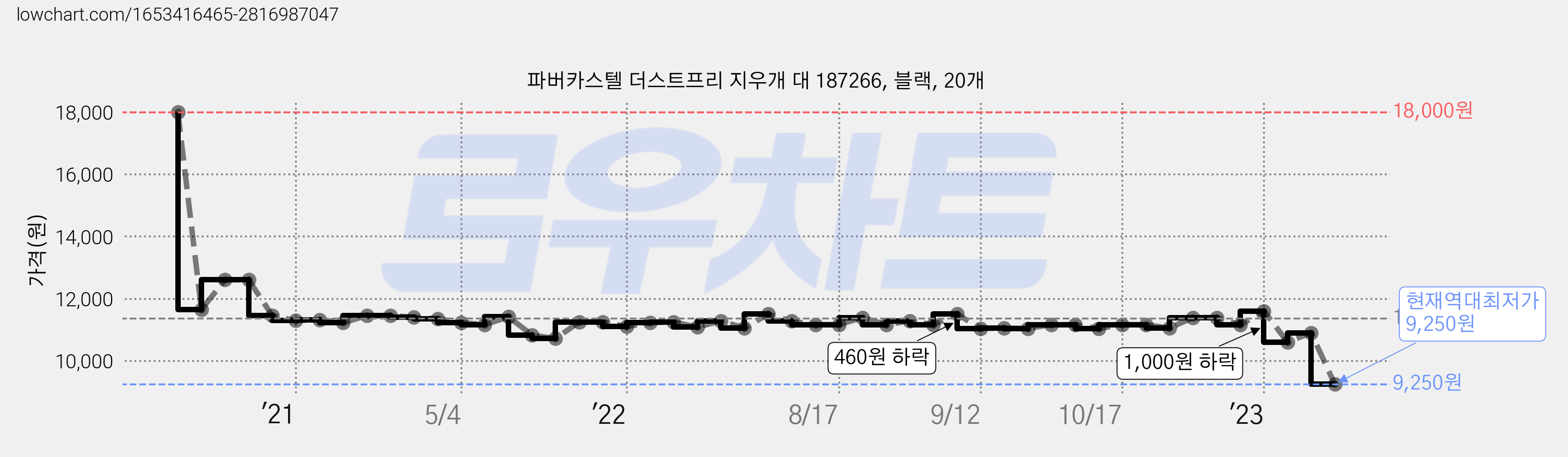 파버카스텔 더스트프리 지우개 대 187266, 블랙, 20개 가격 변동 차트, 현재가 9,250원, 역대최저가