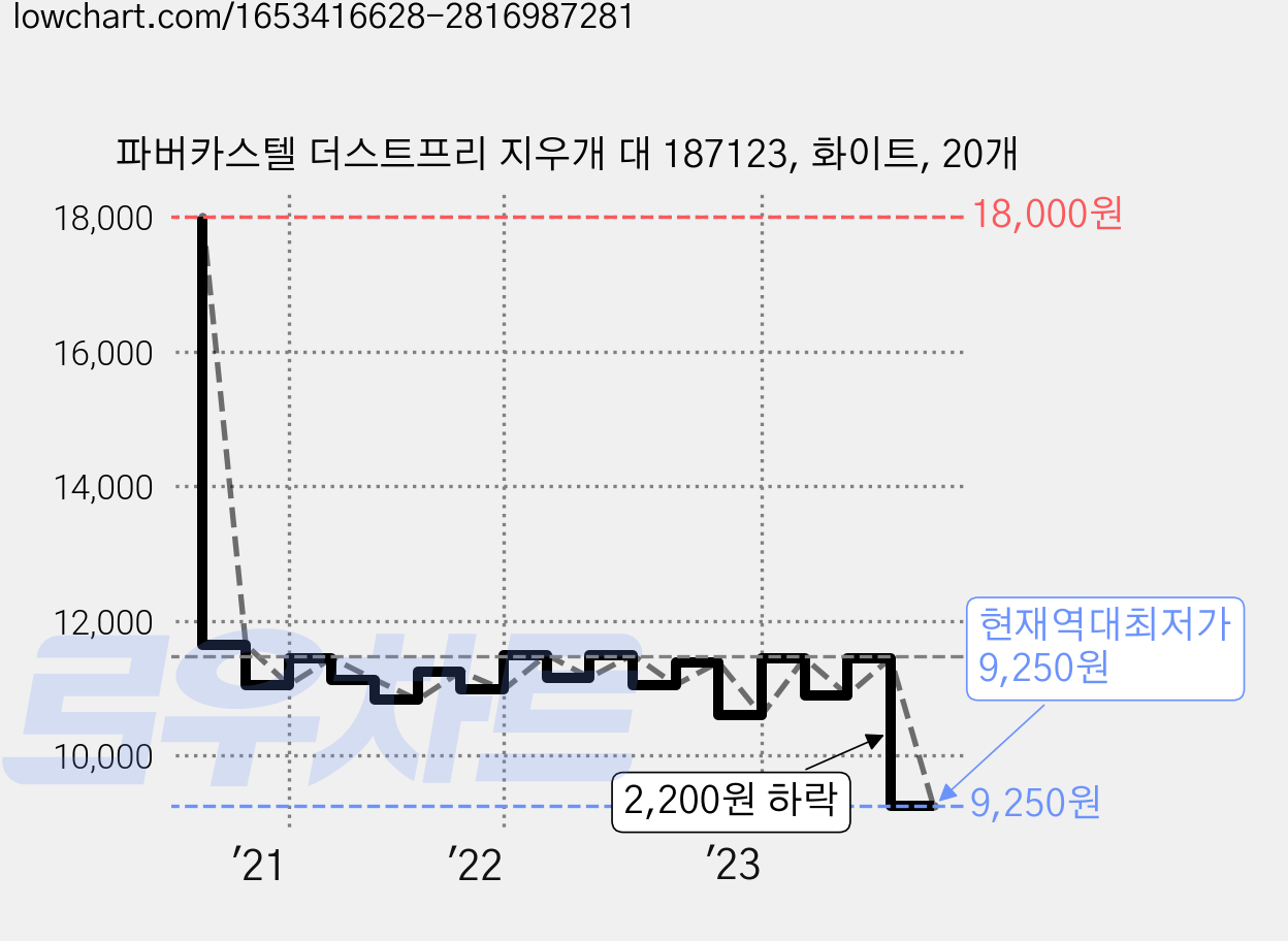 파버카스텔 더스트프리 지우개 대 187123, 화이트, 20개 가격 변동 차트, 현재가 9,250원, 역대최저가