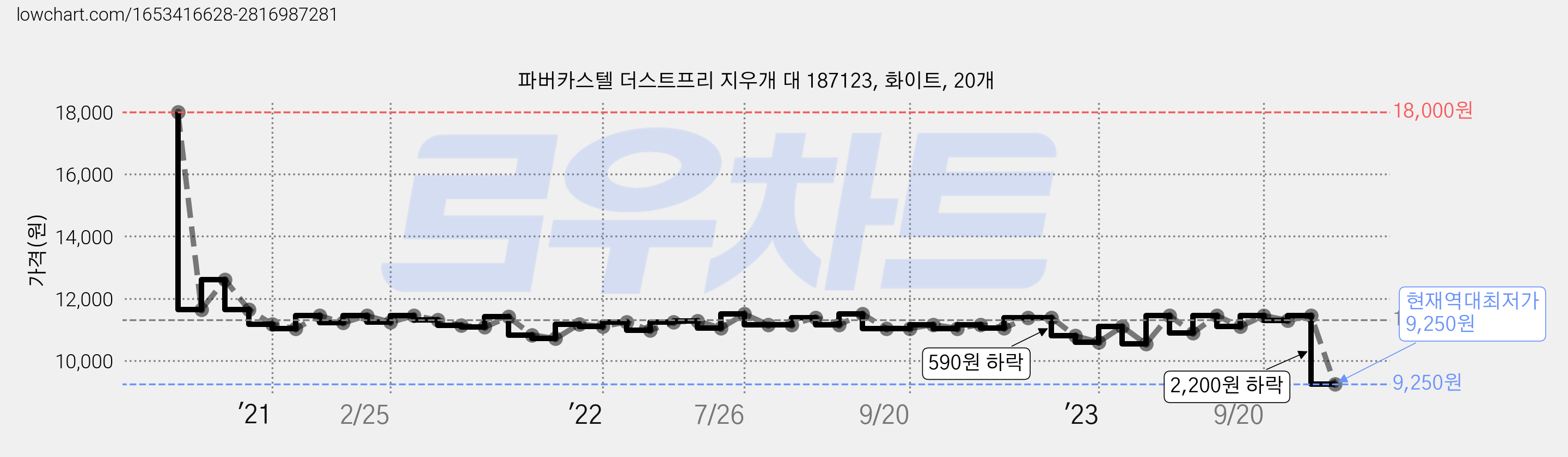 파버카스텔 더스트프리 지우개 대 187123, 화이트, 20개 가격 변동 차트, 현재가 9,250원, 역대최저가