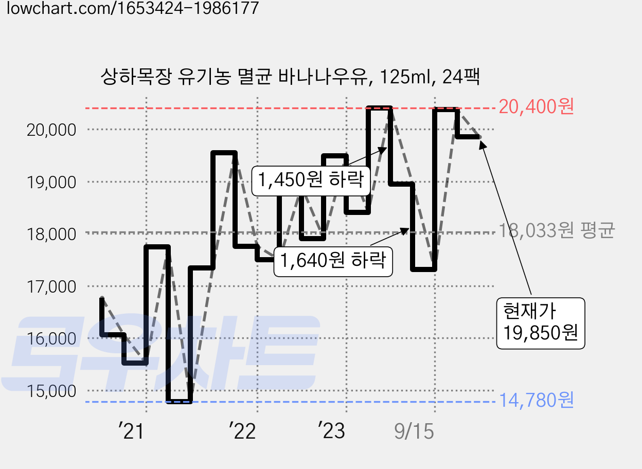 상하목장 유기농 멸균 바나나우유, 125ml, 24팩 가격 변동 차트, 현재가 19,850원, 관측 최저가 13,420원