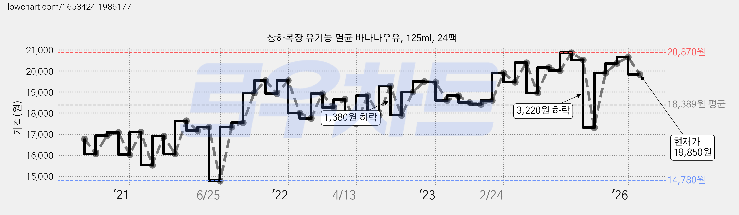 상하목장 유기농 멸균 바나나우유, 125ml, 24팩 가격 변동 차트, 현재가 19,850원, 관측 최저가 13,420원