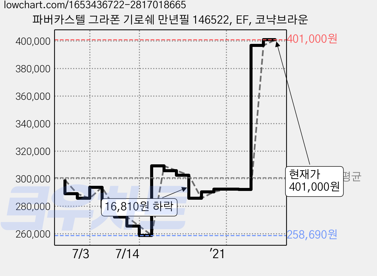 파버카스텔 그라폰 기로쉐 만년필 146522, EF, 코냑브라운 가격 변동 차트, 현재가 401,000원, 관측 최저가 258,690원