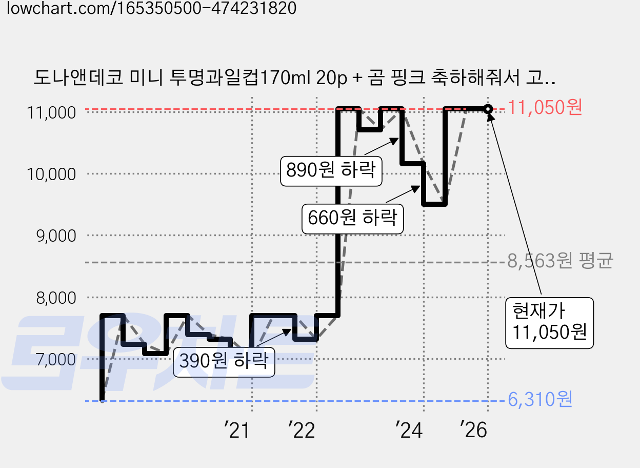 도나앤데코 미니 투명과일컵170ml 20p + 곰 핑크 축하해줘서 고마워 라운드스티커 20p, 1세트 가격 변동 차트, 현재가 11,050원, 관측 최저가 6,310원
