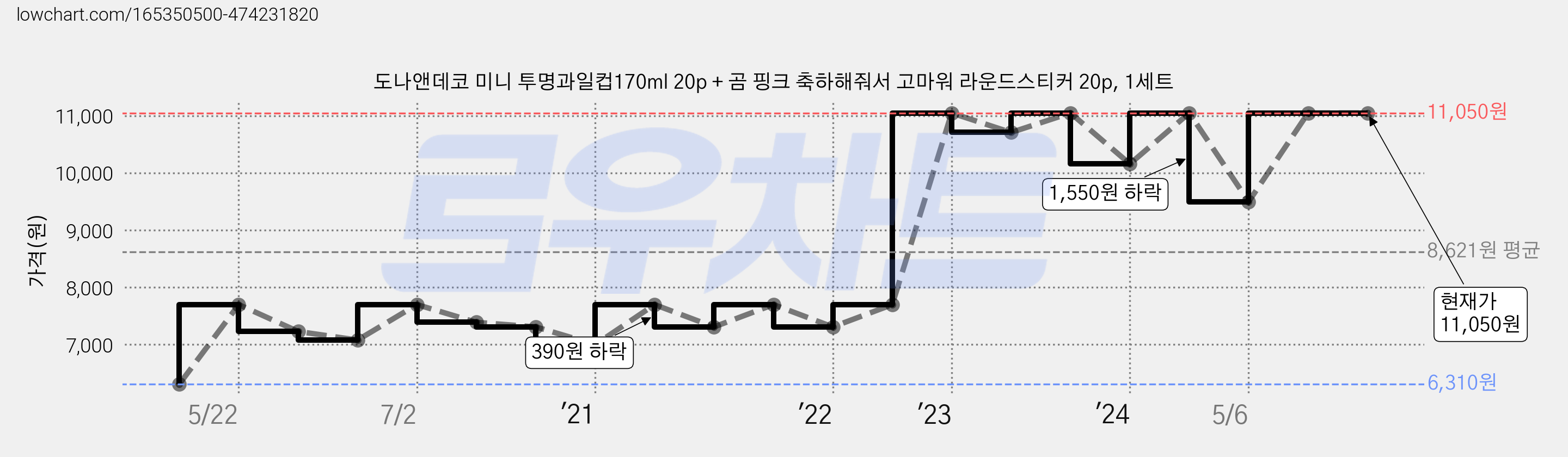 도나앤데코 미니 투명과일컵170ml 20p + 곰 핑크 축하해줘서 고마워 라운드스티커 20p, 1세트 가격 변동 차트, 현재가 11,050원, 관측 최저가 6,310원