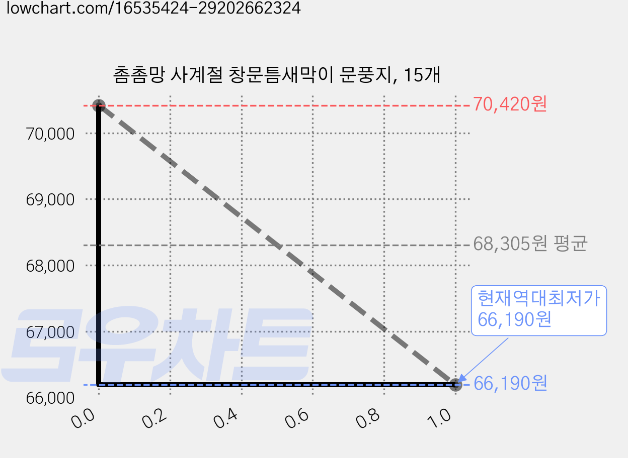 촘촘망 사계절 창문틈새막이 문풍지, 15개 가격 변동 차트, 현재가 66,190원, 역대최저가