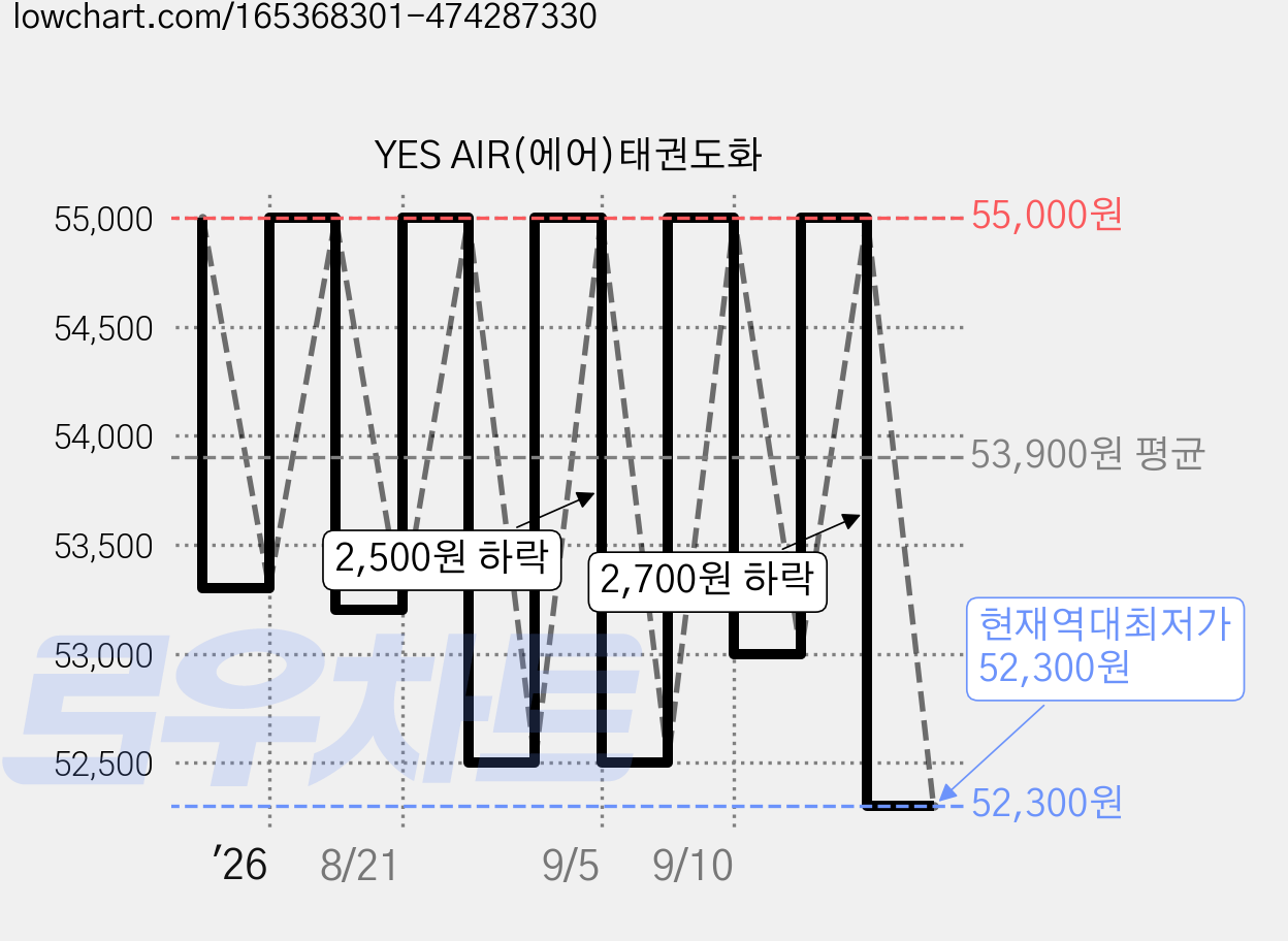 YES AIR(에어)태권도화 가격 변동 차트, 현재가 52,300원, 역대최저가
