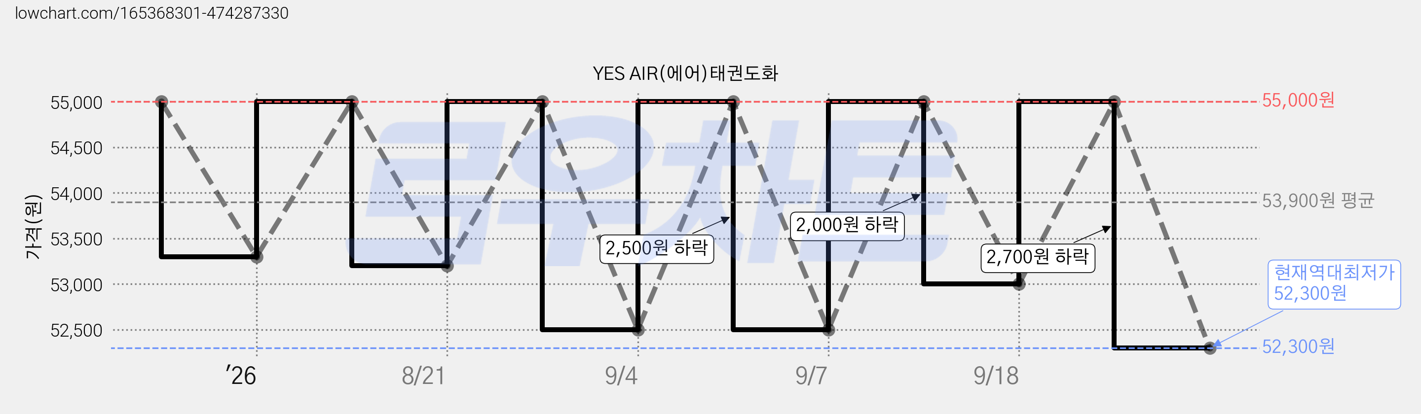 YES AIR(에어)태권도화 가격 변동 차트, 현재가 52,300원, 역대최저가
