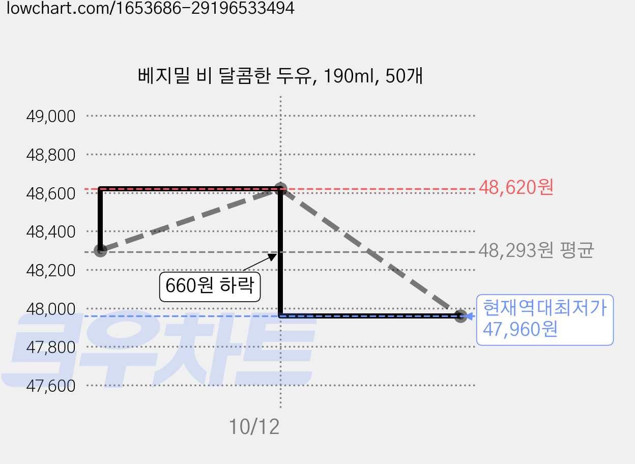 베지밀 비 달콤한 두유, 190ml, 50개 가격 변동 차트, 현재가 47,960원, 역대최저가