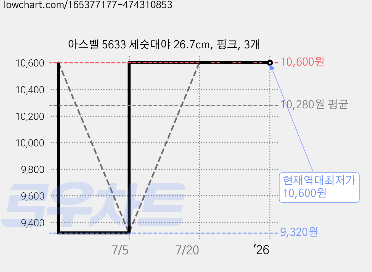 아스벨 5633 세숫대야 26.7cm, 핑크, 3개 가격 변동 차트, 현재가 10,600원, 역대최저가