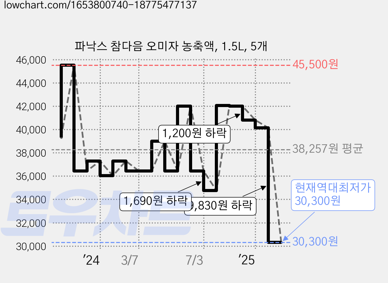 파낙스 참다음 오미자 농축액, 1.5L, 5개 가격 변동 차트, 현재가 30,300원, 역대최저가