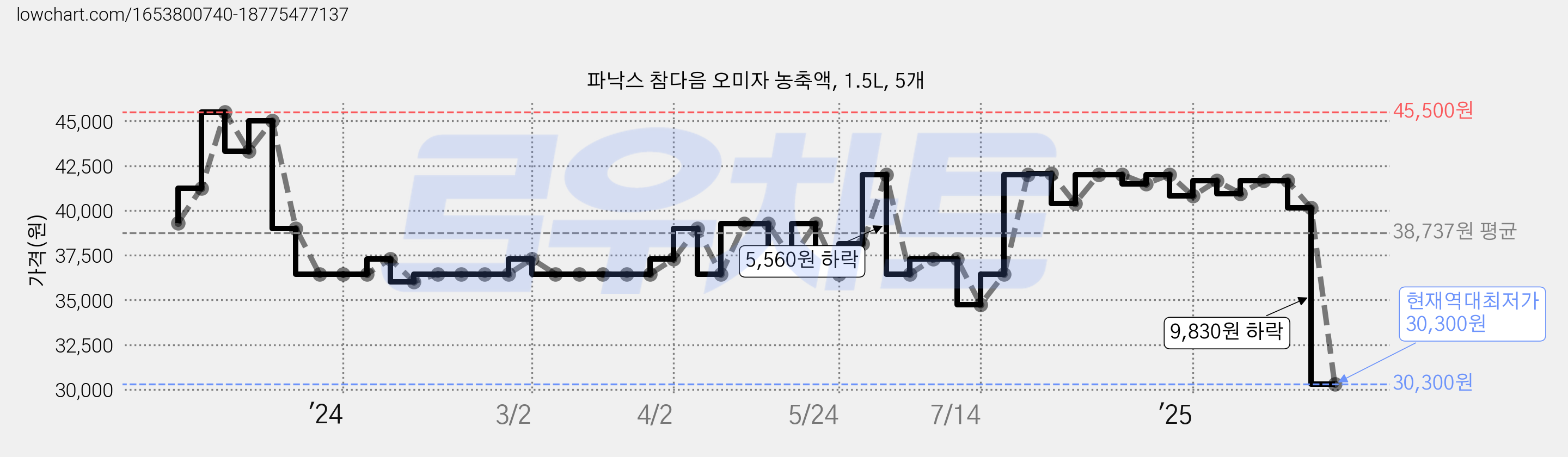 파낙스 참다음 오미자 농축액, 1.5L, 5개 가격 변동 차트, 현재가 30,300원, 역대최저가