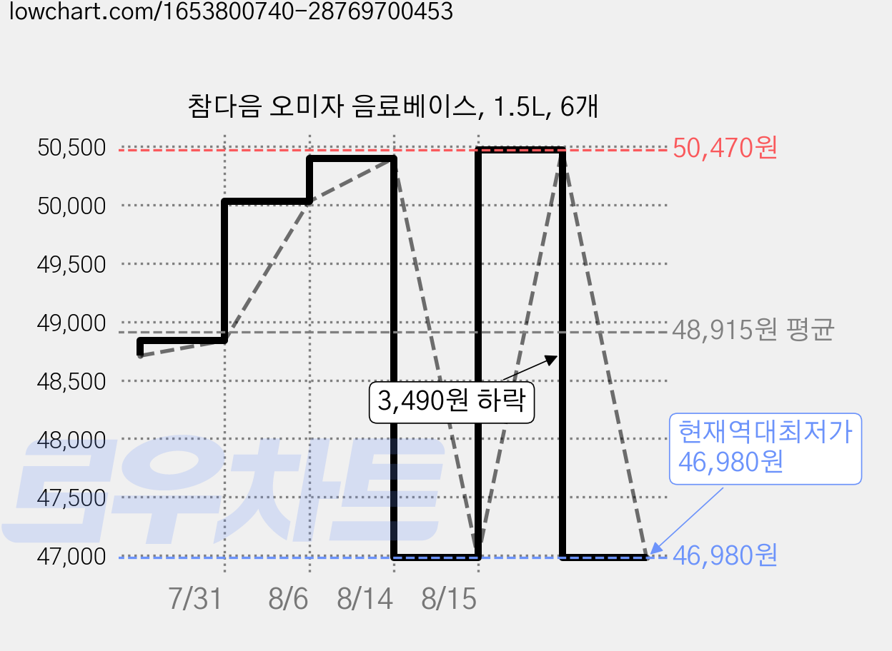 참다음 오미자 음료베이스, 1.5L, 6개 가격 변동 차트, 현재가 46,980원, 역대최저가