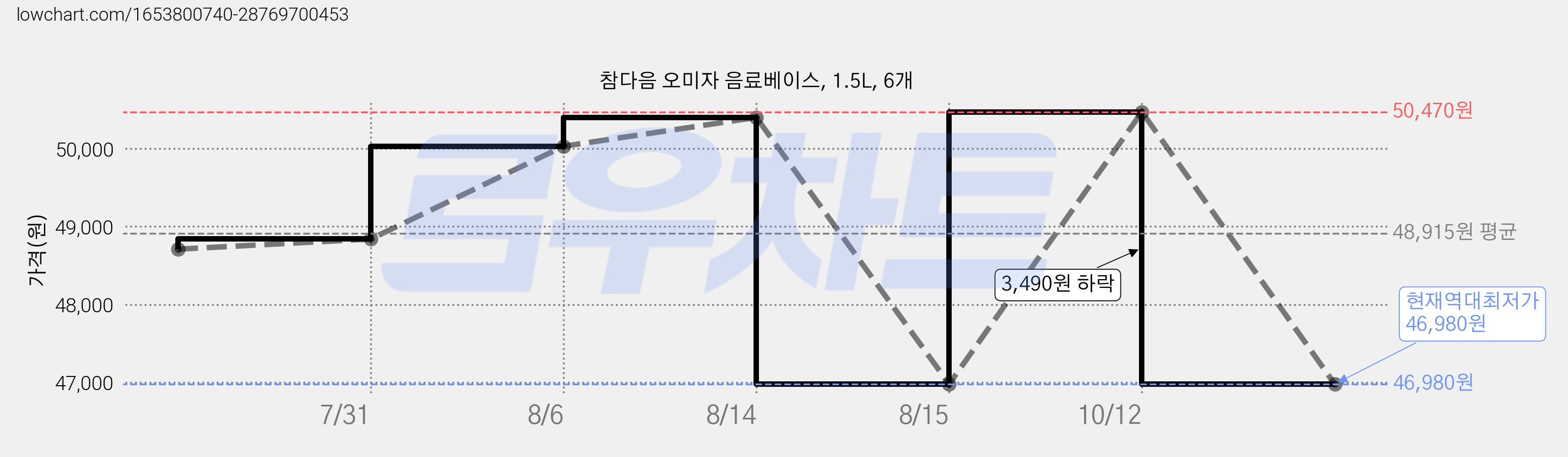 참다음 오미자 음료베이스, 1.5L, 6개 가격 변동 차트, 현재가 46,980원, 역대최저가