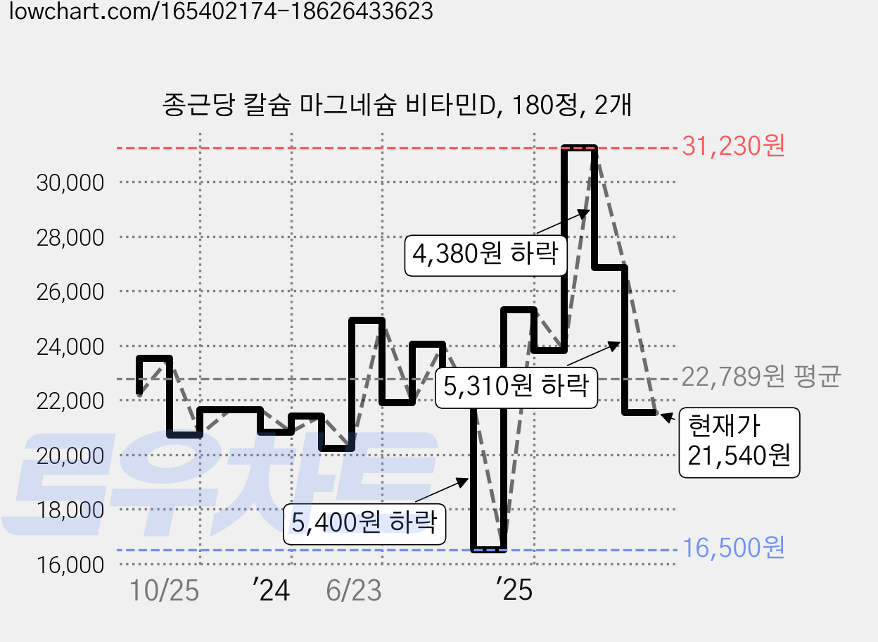 종근당 칼슘 마그네슘 비타민D, 180정, 2개 가격 변동 차트, 현재가 21,540원, 관측 최저가 16,500원