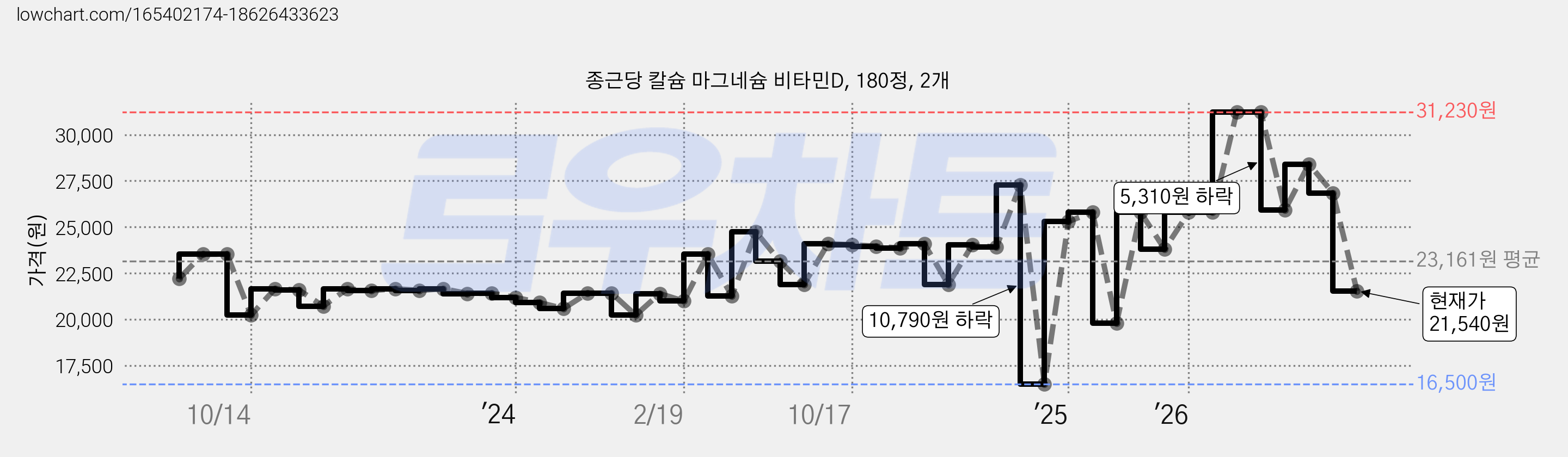 종근당 칼슘 마그네슘 비타민D, 180정, 2개 가격 변동 차트, 현재가 21,540원, 관측 최저가 16,500원