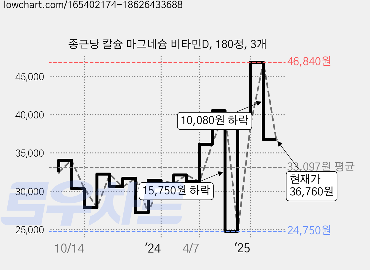 종근당 칼슘 마그네슘 비타민D, 180정, 3개 가격 변동 차트, 현재가 34,820원, 관측 최저가 24,750원