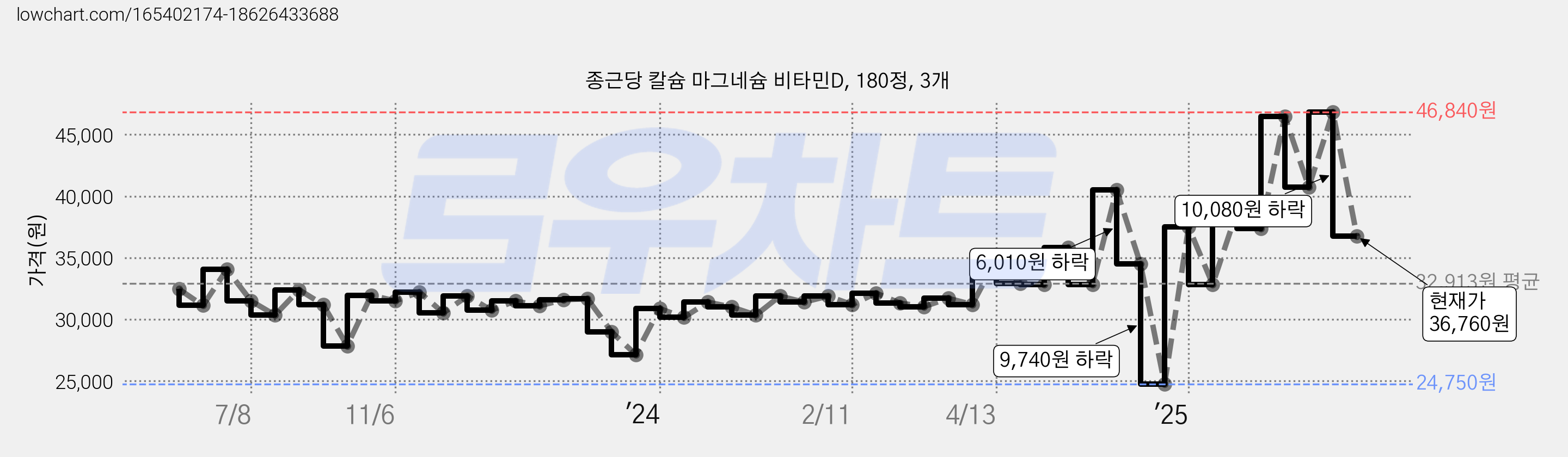 종근당 칼슘 마그네슘 비타민D, 180정, 3개 가격 변동 차트, 현재가 34,820원, 관측 최저가 24,750원