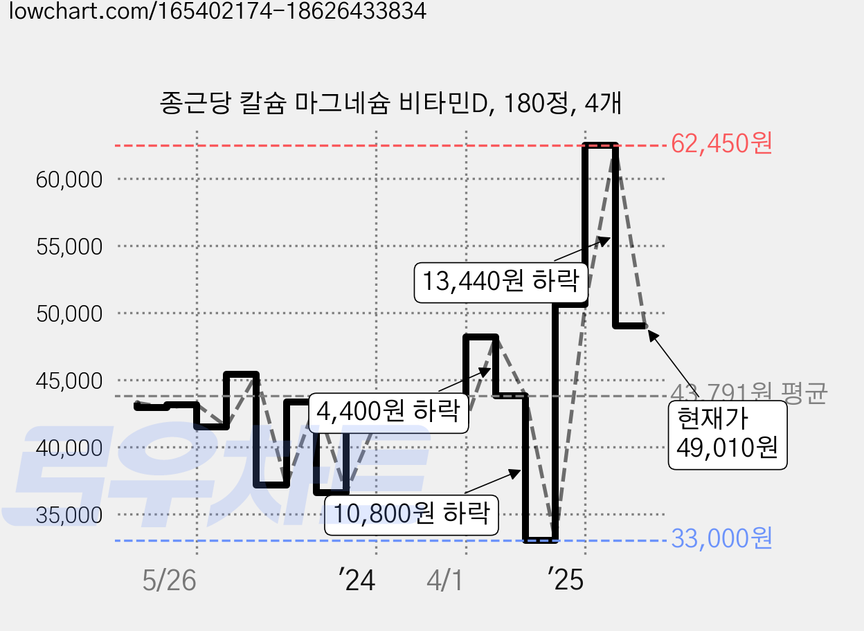 종근당 칼슘 마그네슘 비타민D, 180정, 4개 가격 변동 차트, 현재가 49,010원, 관측 최저가 33,000원