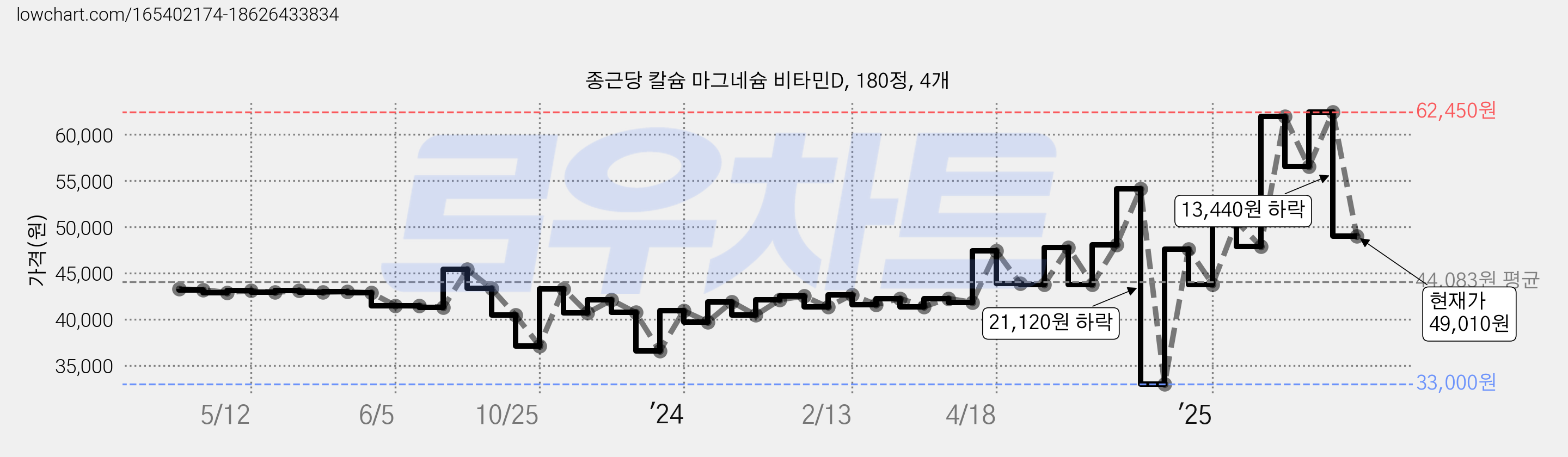 종근당 칼슘 마그네슘 비타민D, 180정, 4개 가격 변동 차트, 현재가 49,010원, 관측 최저가 33,000원