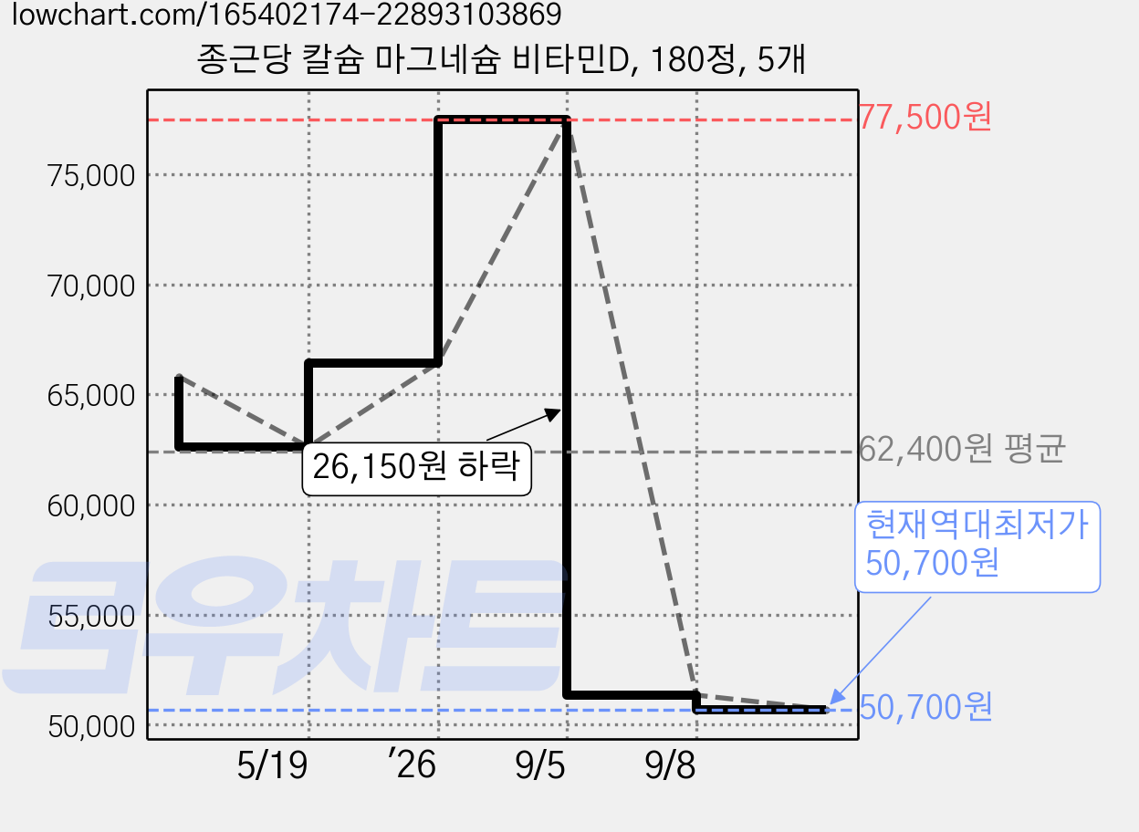 종근당 칼슘 마그네슘 비타민D, 180정, 5개 가격 변동 차트, 현재가 50,700원, 역대최저가