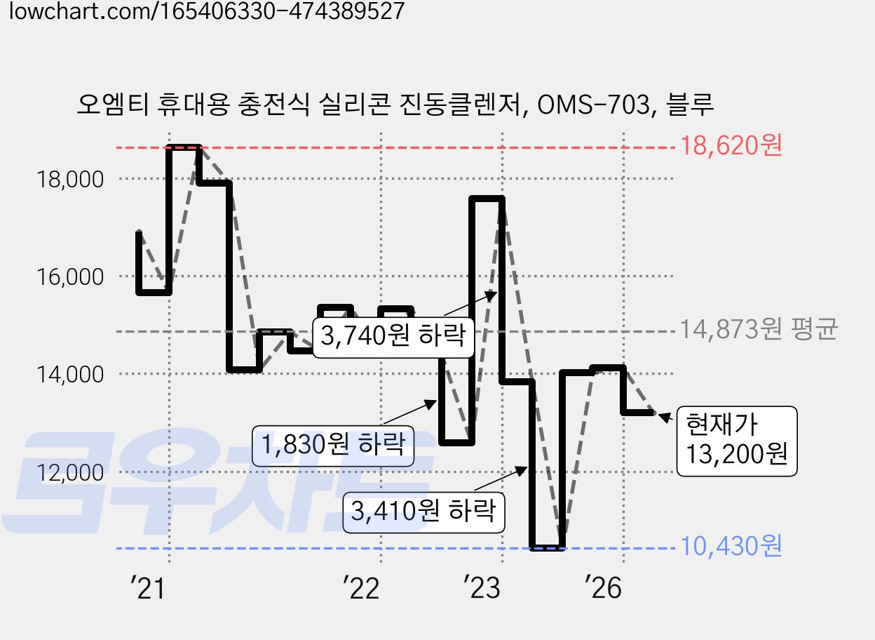 오엠티 휴대용 충전식 실리콘 진동클렌저, OMS-703, 블루 가격 변동 차트, 현재가 13,200원, 관측 최저가 10,430원