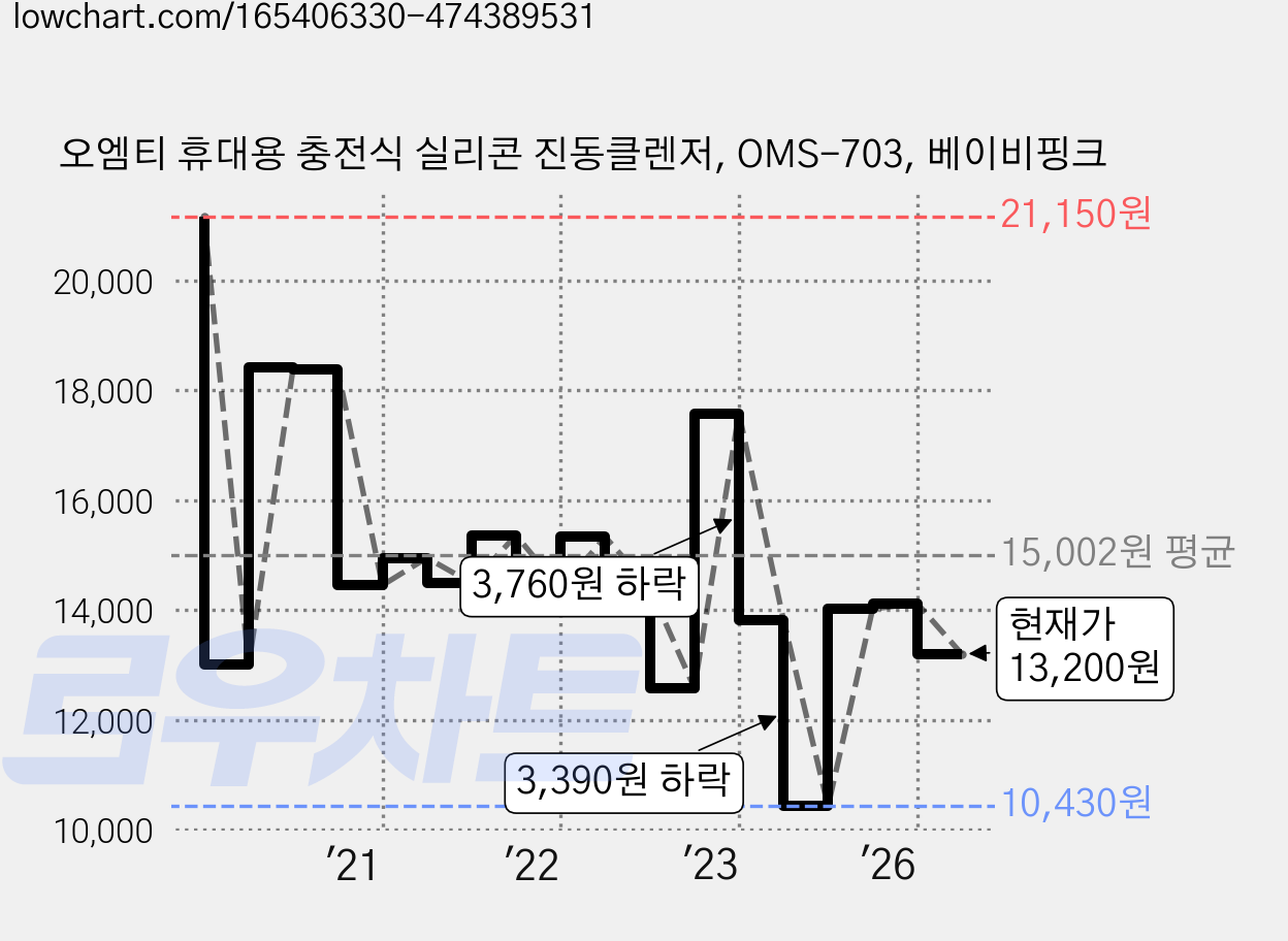 오엠티 휴대용 충전식 실리콘 진동클렌저, OMS-703, 베이비핑크 가격 변동 차트, 현재가 13,200원, 관측 최저가 10,430원