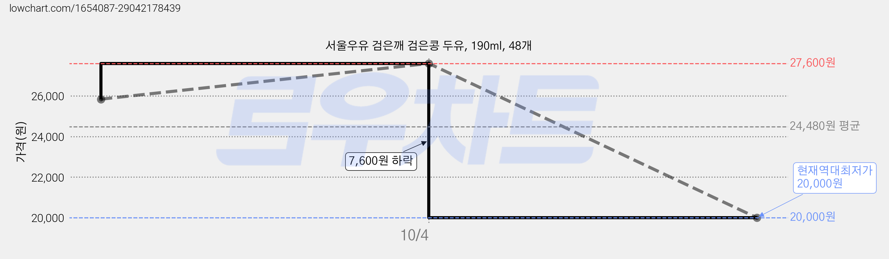서울우유 검은깨 검은콩 두유, 190ml, 48개 가격 변동 차트, 현재가 20,000원, 역대최저가