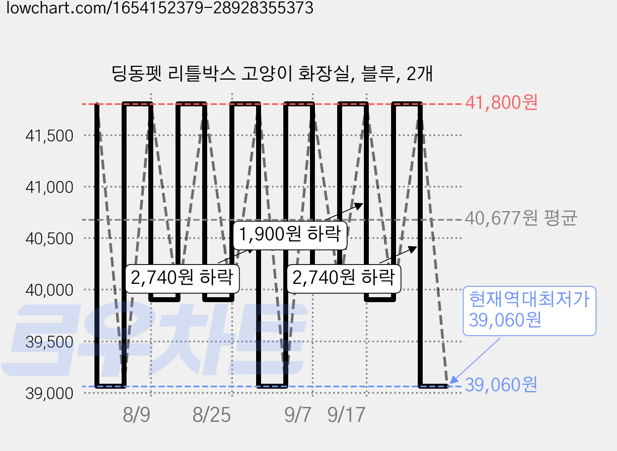 딩동펫 리틀박스 고양이 화장실, 블루, 2개 가격 변동 차트, 현재가 39,060원, 역대최저가