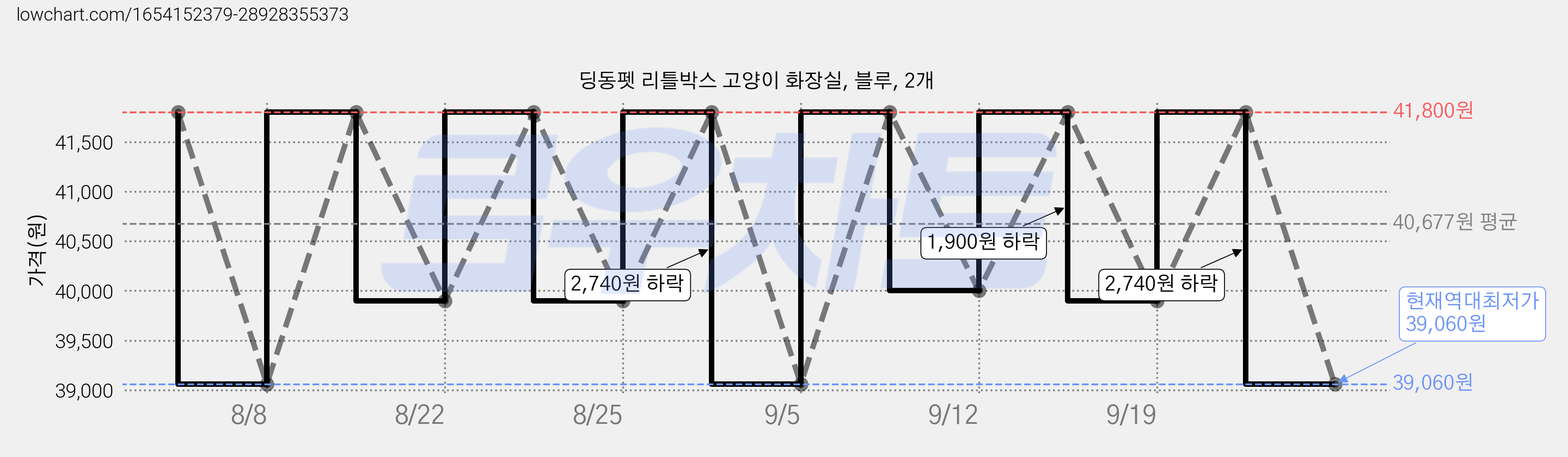 딩동펫 리틀박스 고양이 화장실, 블루, 2개 가격 변동 차트, 현재가 39,060원, 역대최저가