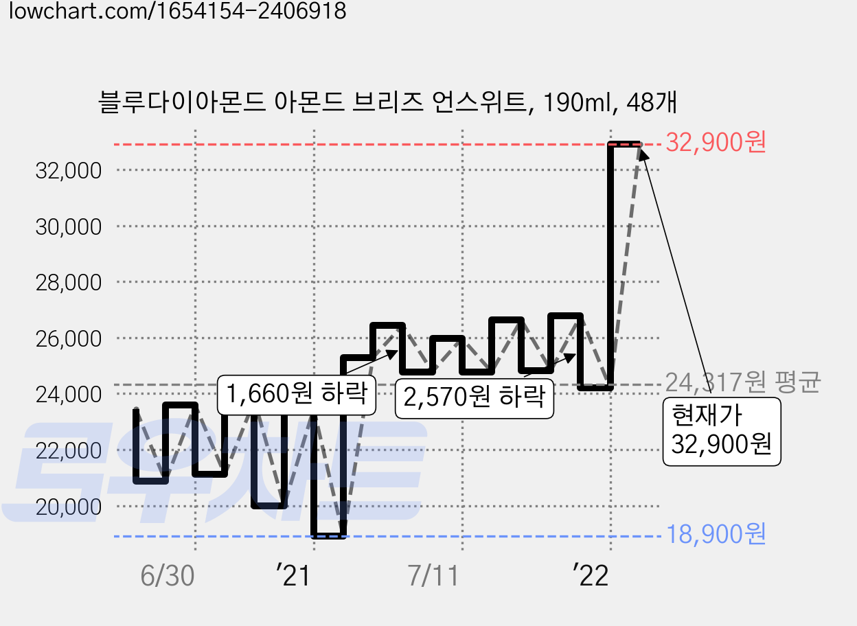 블루다이아몬드 아몬드 브리즈 언스위트, 190ml, 48개 가격 변동 차트, 현재가 32,900원, 관측 최저가 18,900원